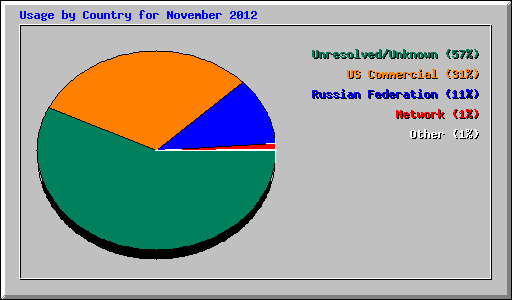 Usage by Country for November 2012