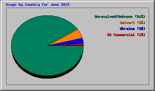 Usage by Country for June 2015