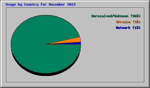 Usage by Country for December 2015