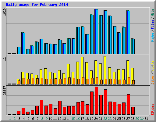 Daily usage for February 2014