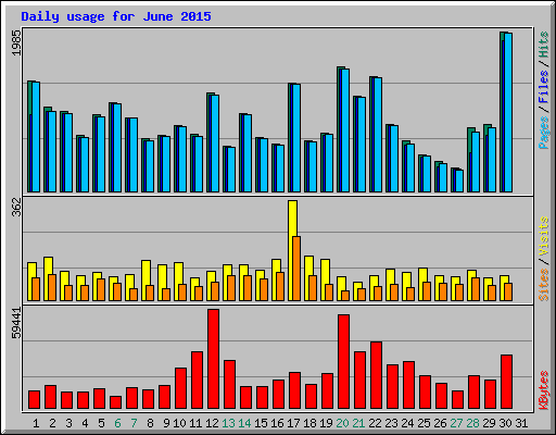 Daily usage for June 2015