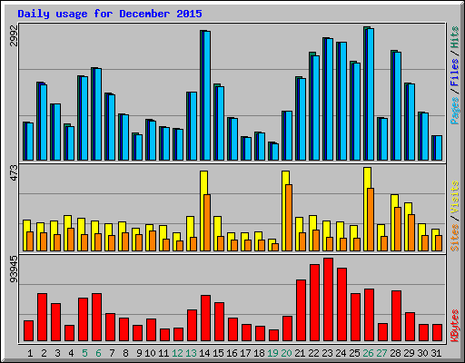 Daily usage for December 2015