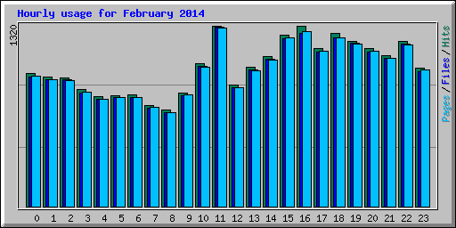 Hourly usage for February 2014