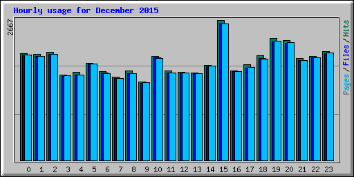 Hourly usage for December 2015